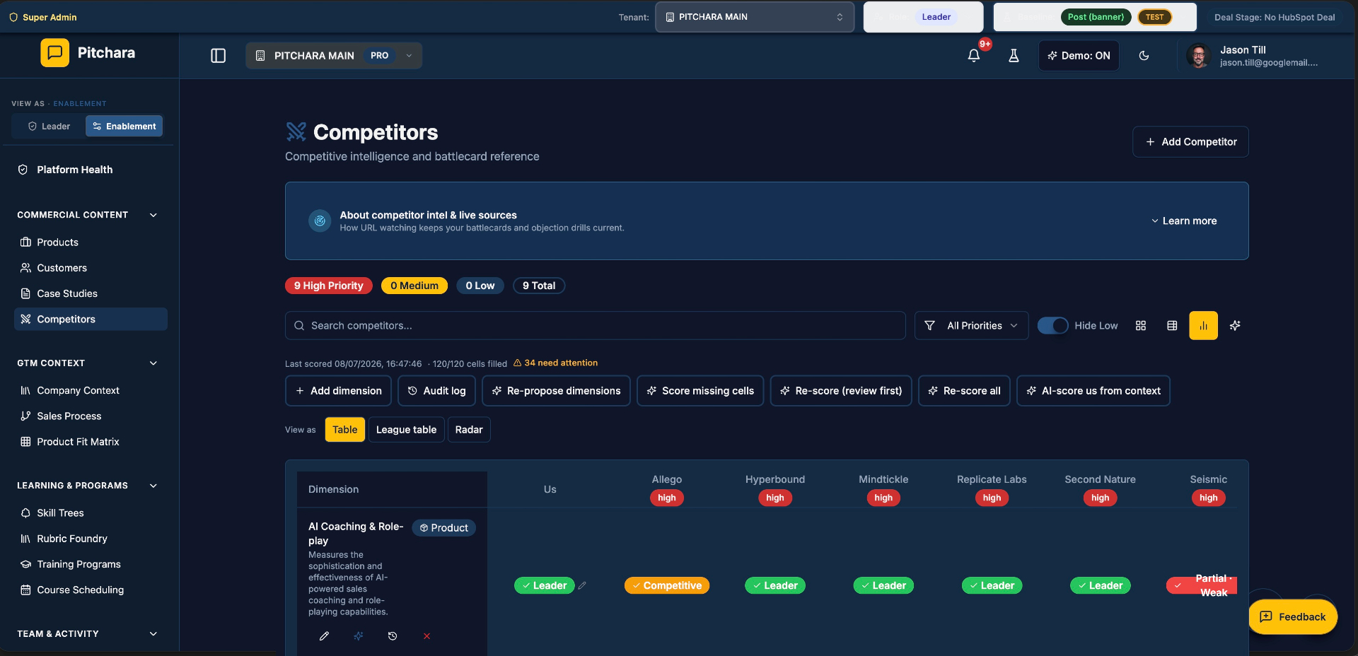Competitors screen in Everboarder showing 9 high-priority competitors scored across dimensions like AI Coaching & Roleplay with Leader / Competitive / Partial tags.