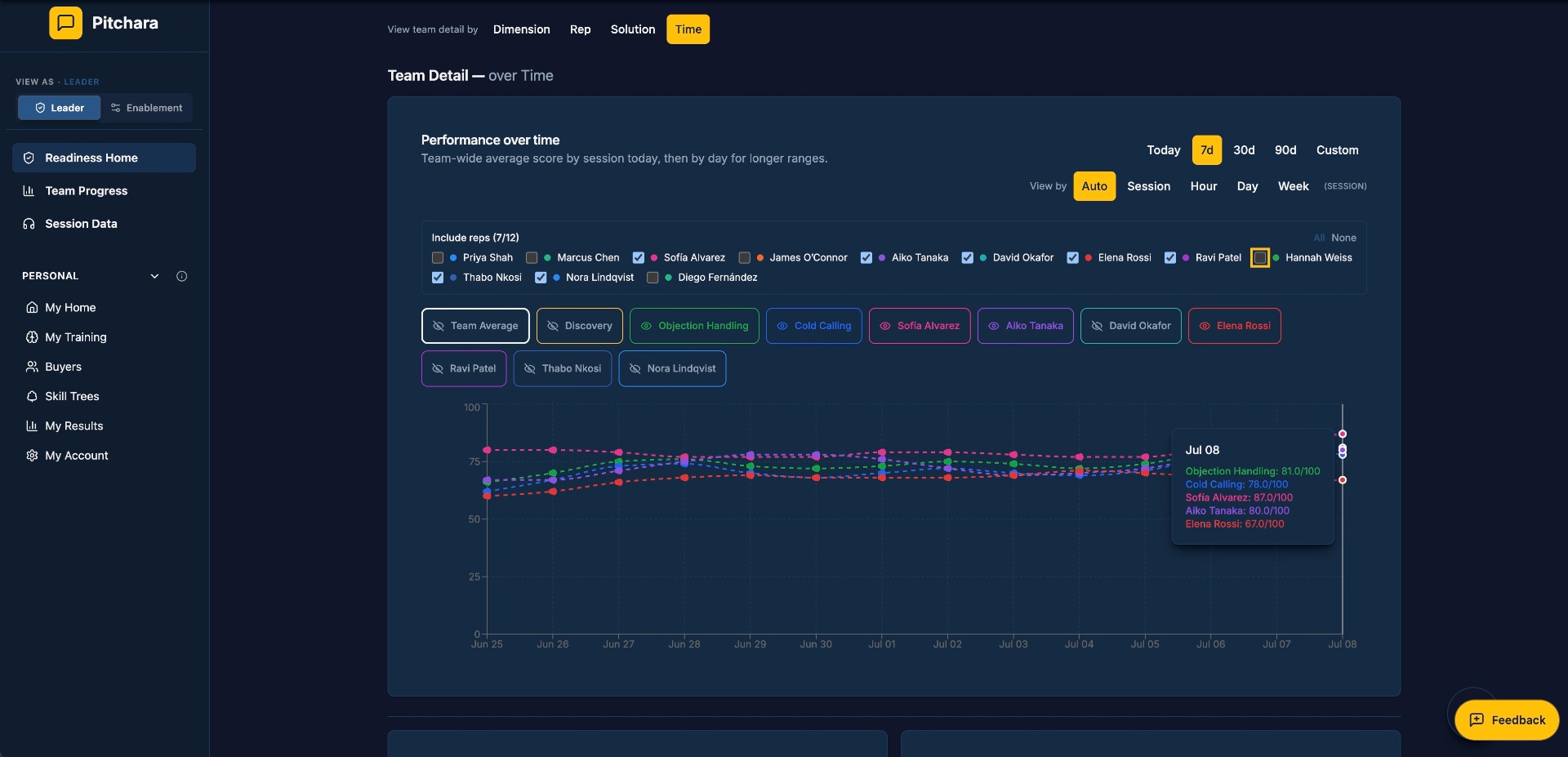 Team Detail — over Time chart in Everboarder with per-rep performance lines across the last 7 days and a tooltip showing individual rep scores on Jul 08.