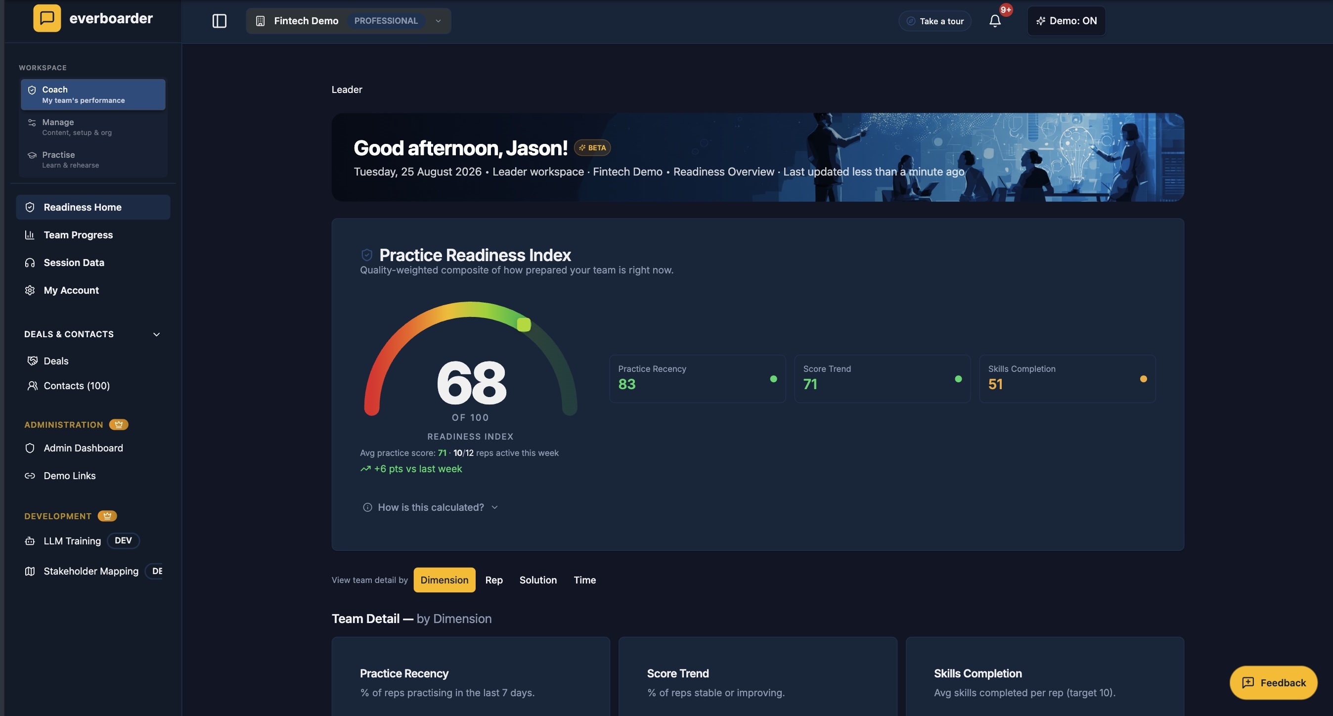 Practice Readiness Index inside everboarder — a team-level readiness view rolling up rep scores across skills and launches.